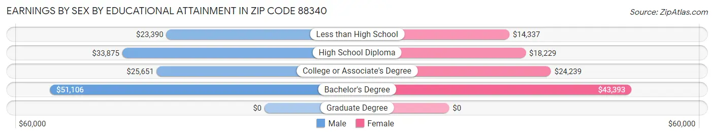 Earnings by Sex by Educational Attainment in Zip Code 88340