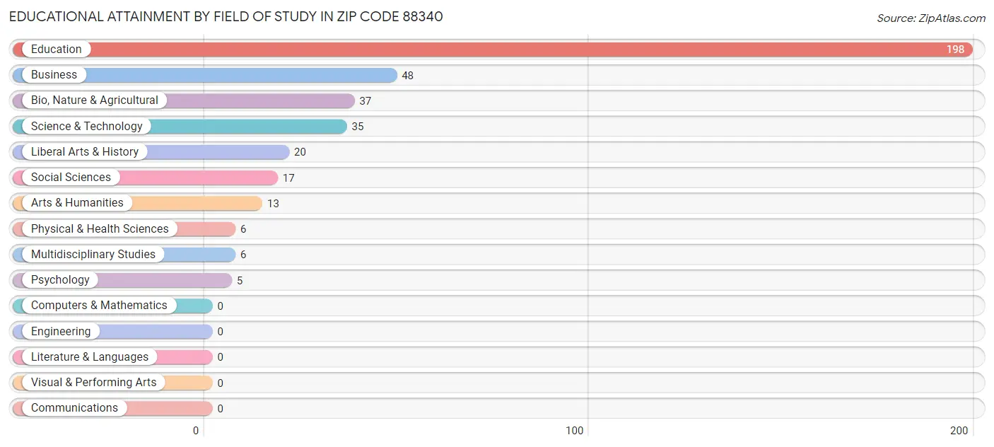 Educational Attainment by Field of Study in Zip Code 88340