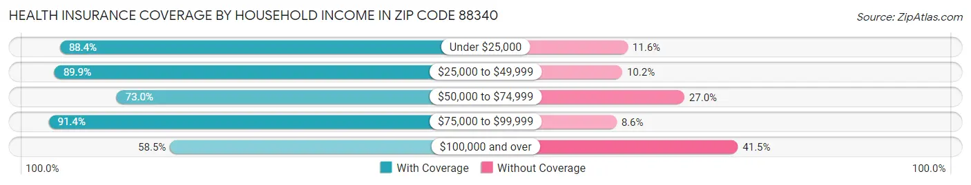 Health Insurance Coverage by Household Income in Zip Code 88340