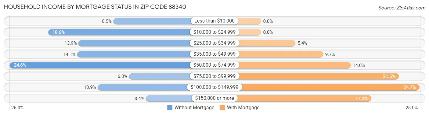 Household Income by Mortgage Status in Zip Code 88340
