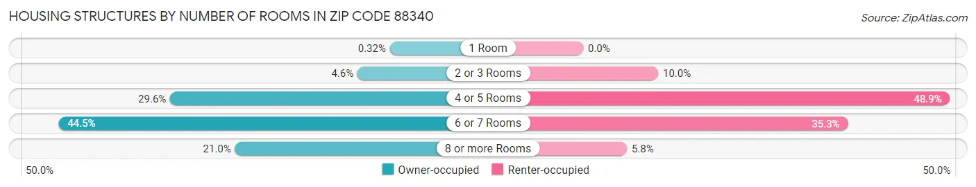 Housing Structures by Number of Rooms in Zip Code 88340