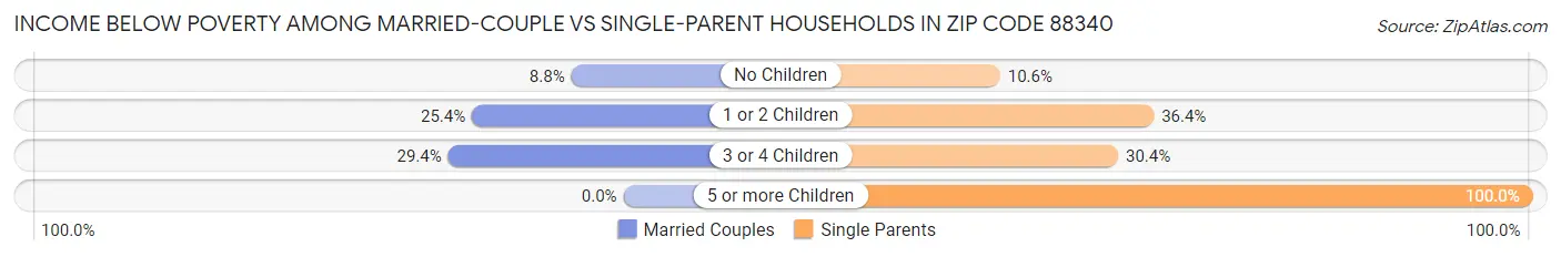 Income Below Poverty Among Married-Couple vs Single-Parent Households in Zip Code 88340