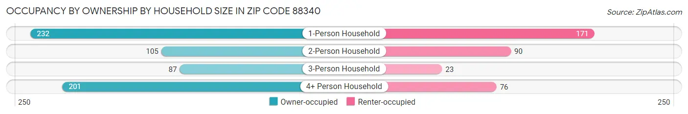 Occupancy by Ownership by Household Size in Zip Code 88340
