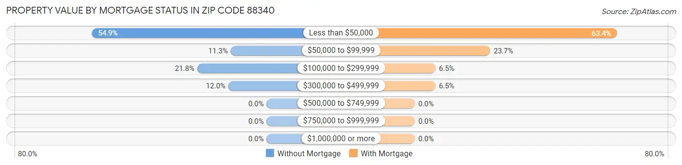 Property Value by Mortgage Status in Zip Code 88340