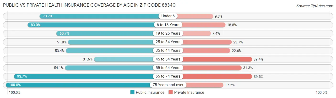 Public vs Private Health Insurance Coverage by Age in Zip Code 88340