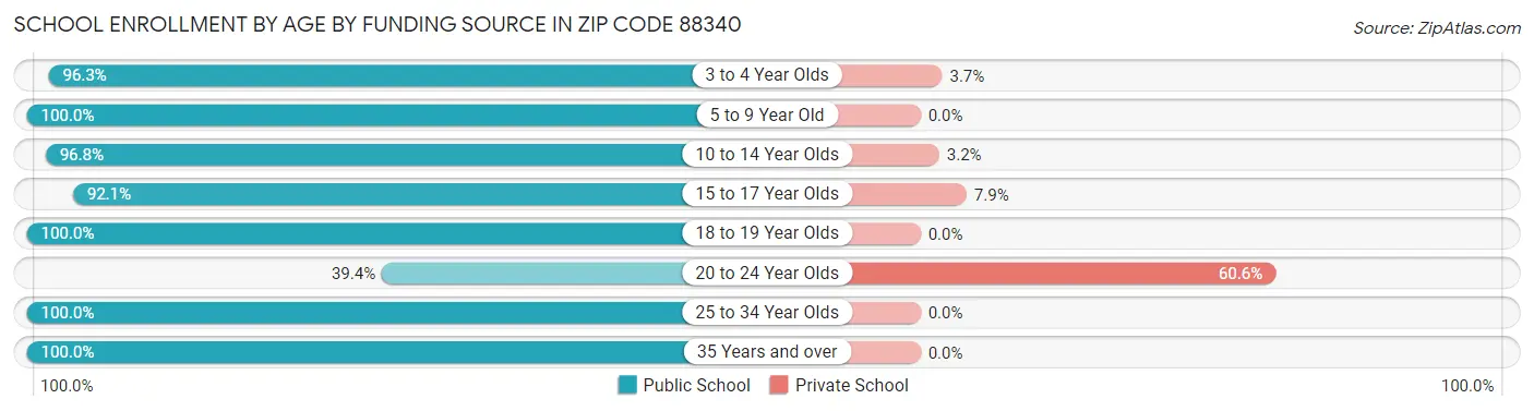 School Enrollment by Age by Funding Source in Zip Code 88340