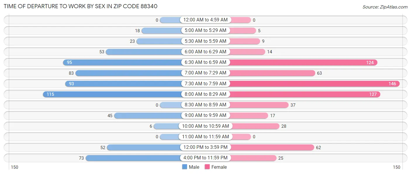 Time of Departure to Work by Sex in Zip Code 88340