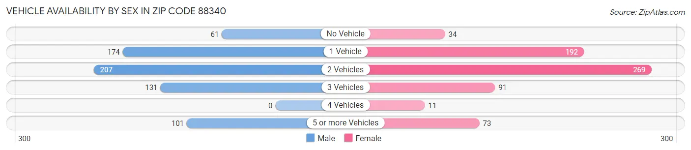 Vehicle Availability by Sex in Zip Code 88340