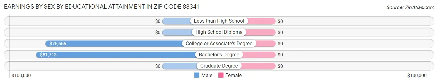Earnings by Sex by Educational Attainment in Zip Code 88341