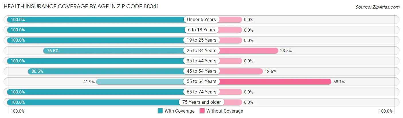 Health Insurance Coverage by Age in Zip Code 88341