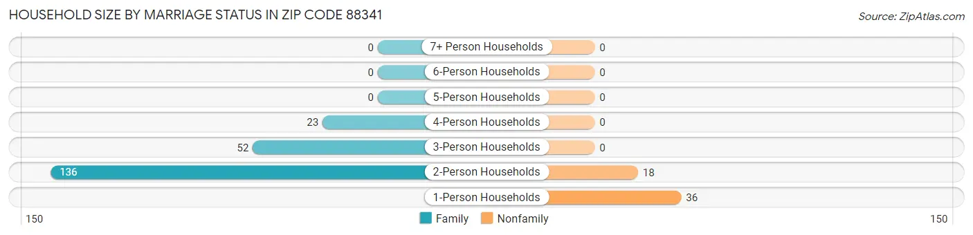 Household Size by Marriage Status in Zip Code 88341