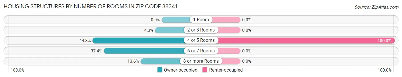 Housing Structures by Number of Rooms in Zip Code 88341