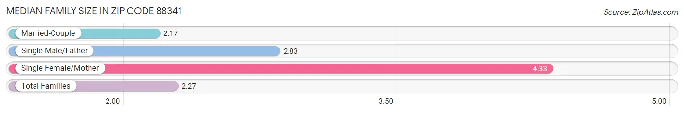 Median Family Size in Zip Code 88341