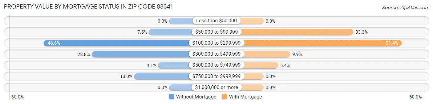 Property Value by Mortgage Status in Zip Code 88341
