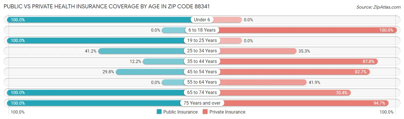 Public vs Private Health Insurance Coverage by Age in Zip Code 88341