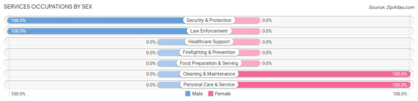 Services Occupations by Sex in Zip Code 88341