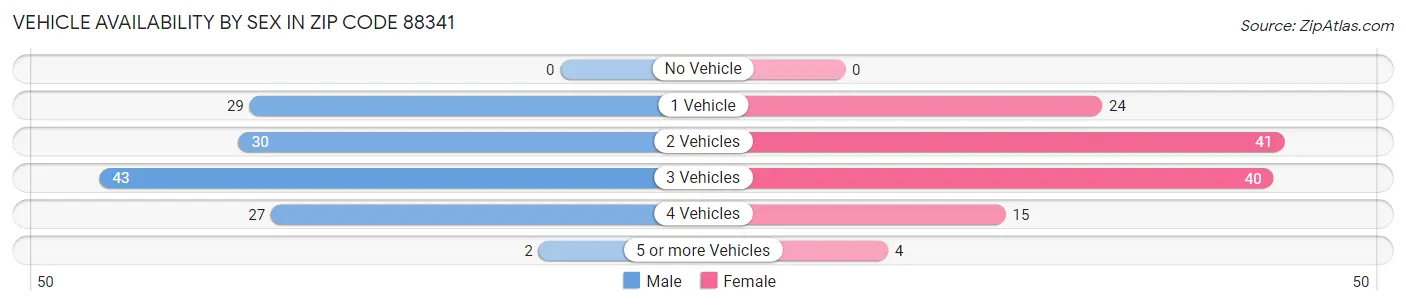 Vehicle Availability by Sex in Zip Code 88341