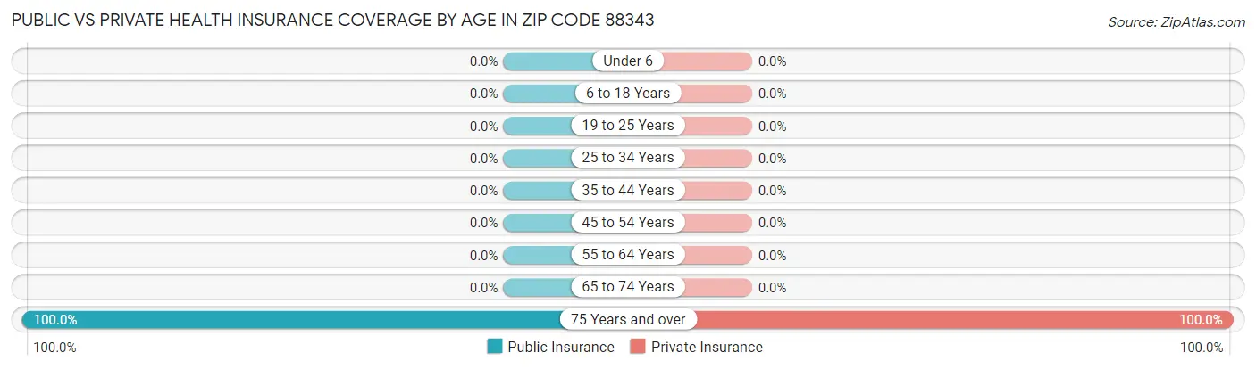 Public vs Private Health Insurance Coverage by Age in Zip Code 88343