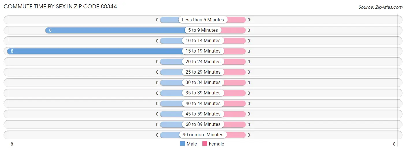 Commute Time by Sex in Zip Code 88344