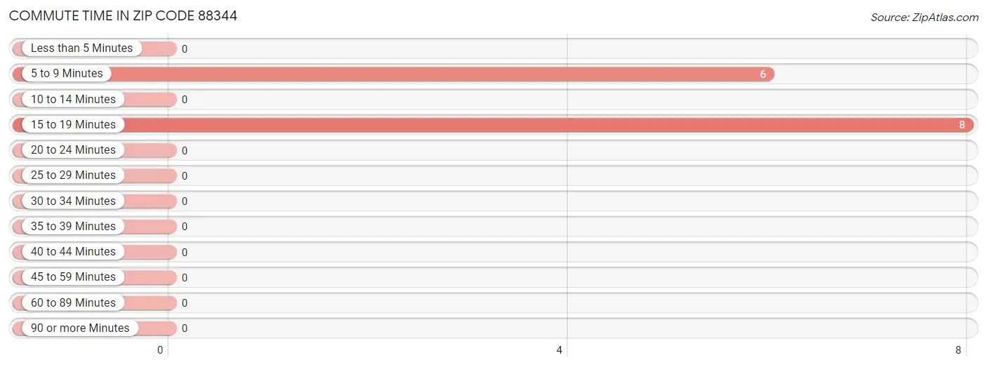 Commute Time in Zip Code 88344