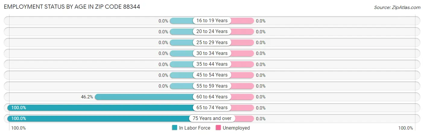 Employment Status by Age in Zip Code 88344