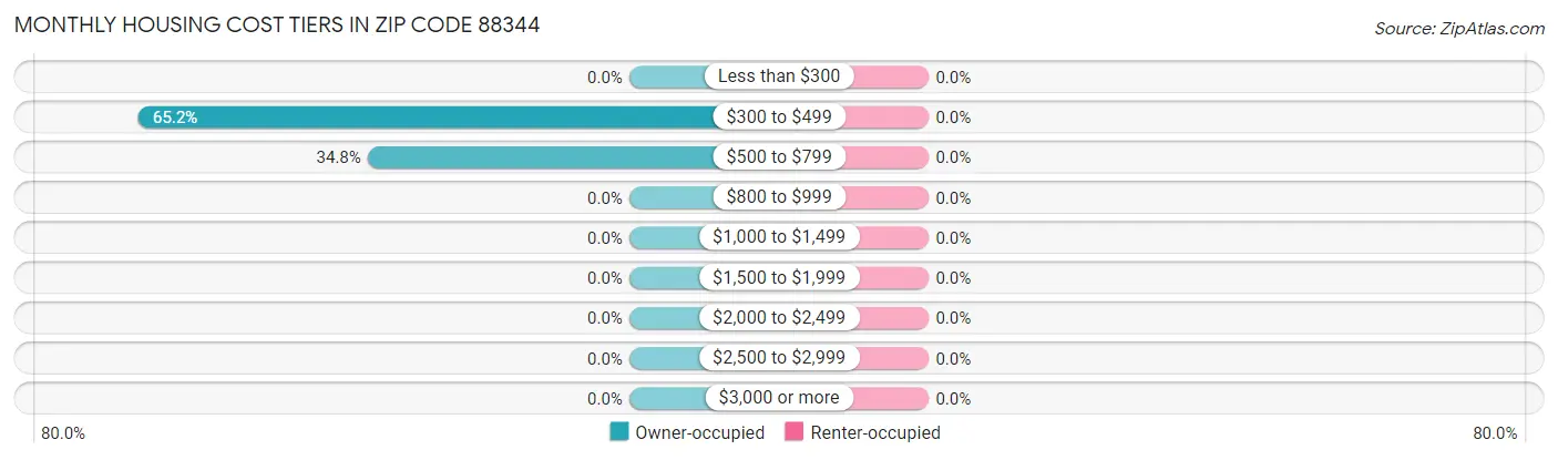 Monthly Housing Cost Tiers in Zip Code 88344