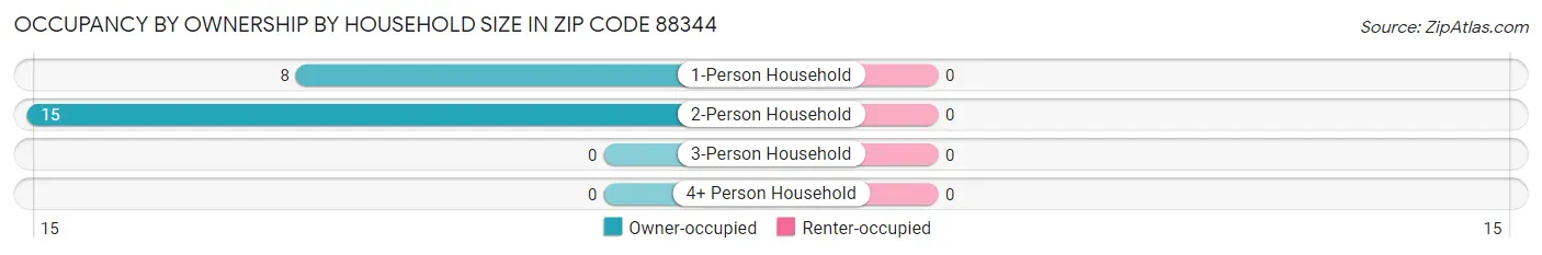 Occupancy by Ownership by Household Size in Zip Code 88344
