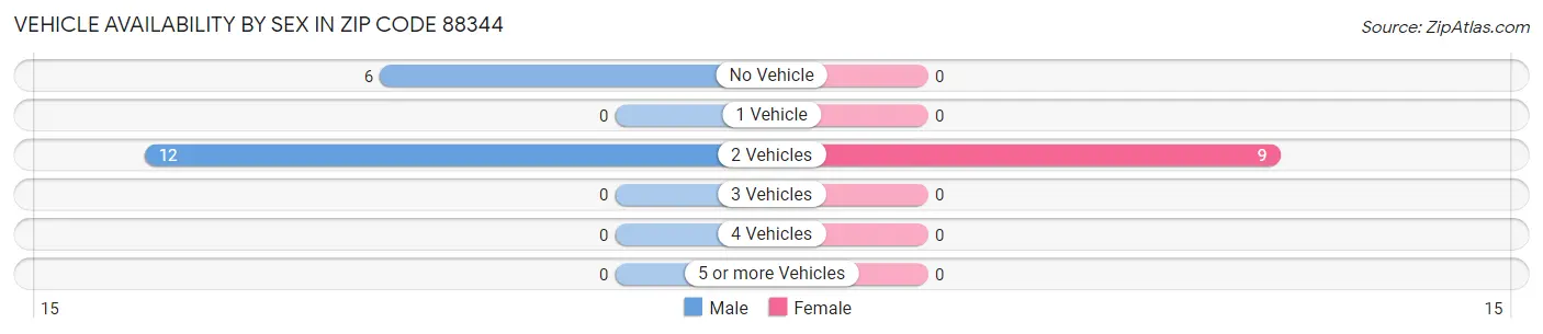 Vehicle Availability by Sex in Zip Code 88344