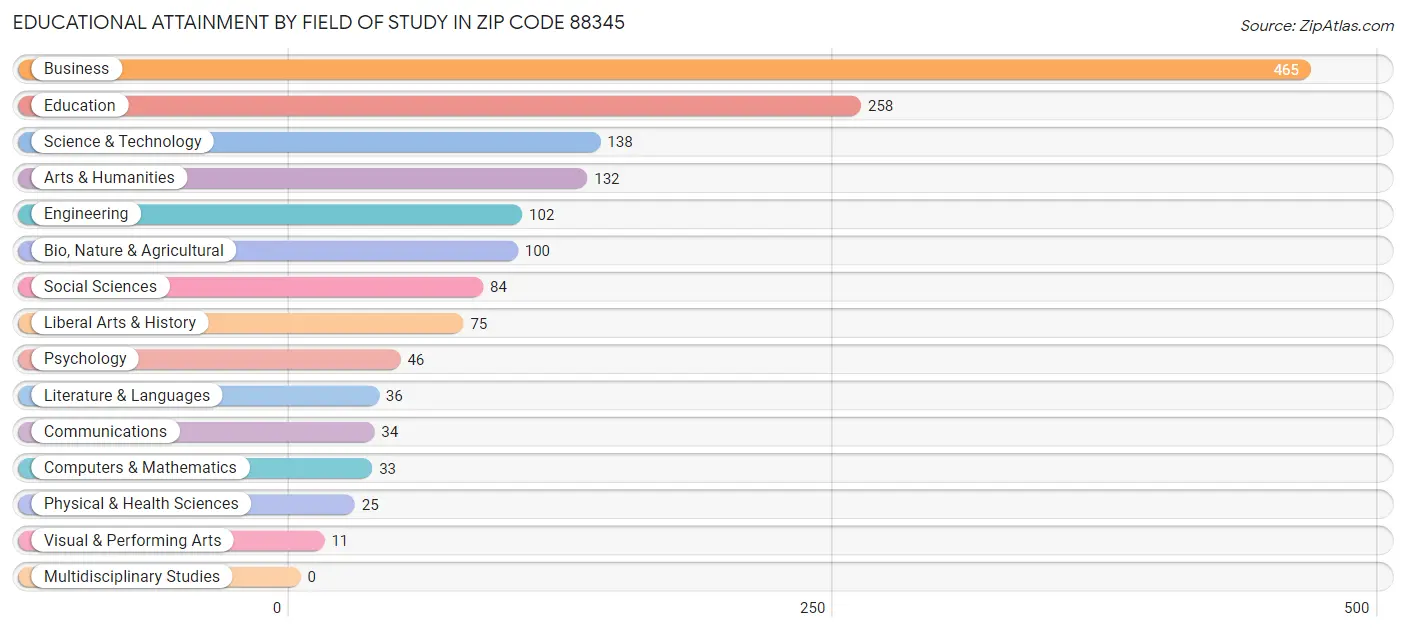 Educational Attainment by Field of Study in Zip Code 88345