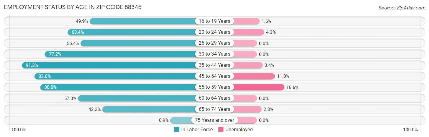 Employment Status by Age in Zip Code 88345