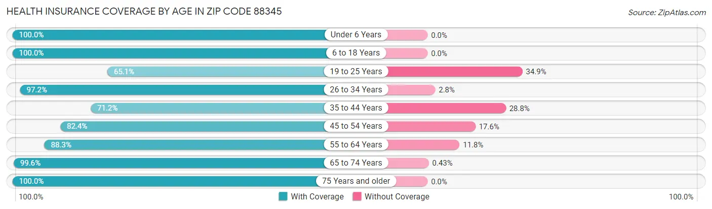 Health Insurance Coverage by Age in Zip Code 88345