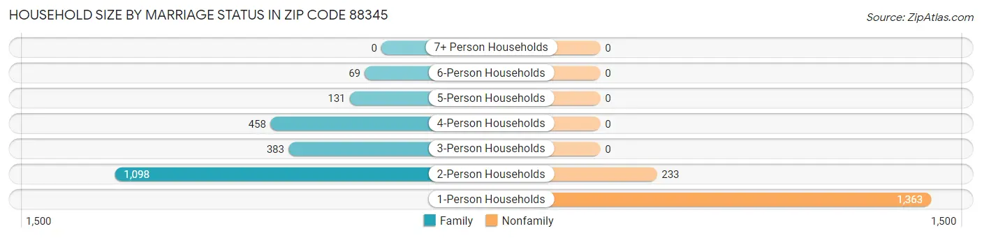 Household Size by Marriage Status in Zip Code 88345