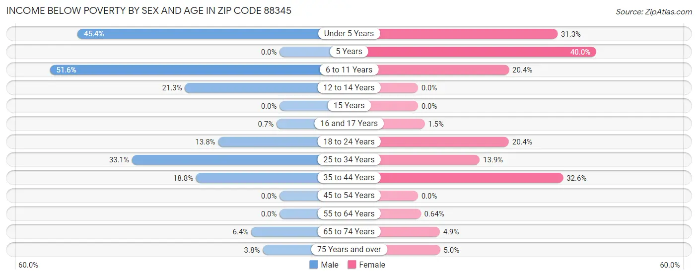 Income Below Poverty by Sex and Age in Zip Code 88345