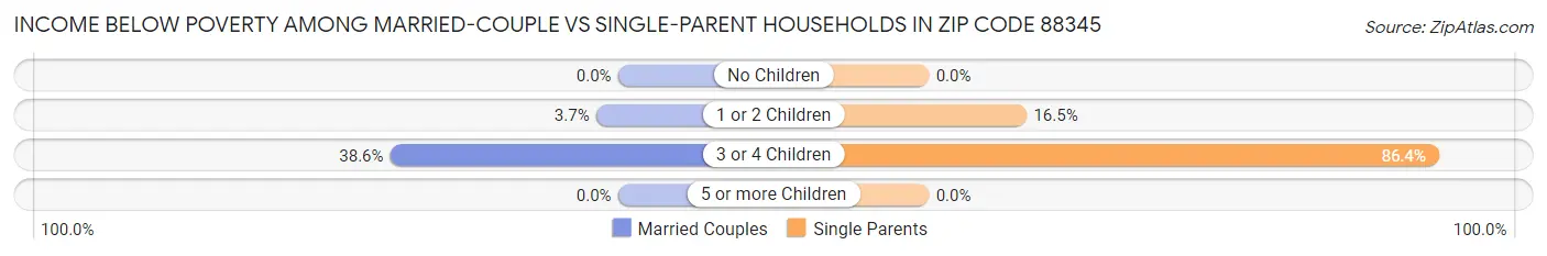 Income Below Poverty Among Married-Couple vs Single-Parent Households in Zip Code 88345