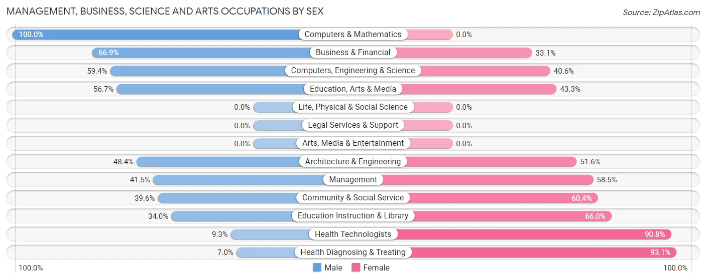 Management, Business, Science and Arts Occupations by Sex in Zip Code 88345