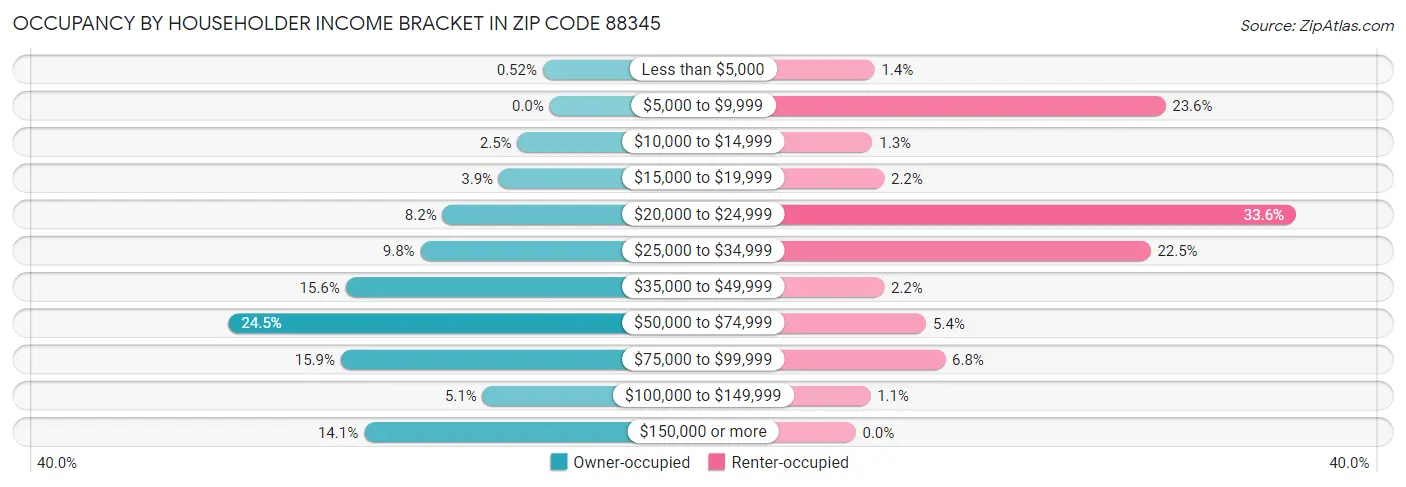 Occupancy by Householder Income Bracket in Zip Code 88345
