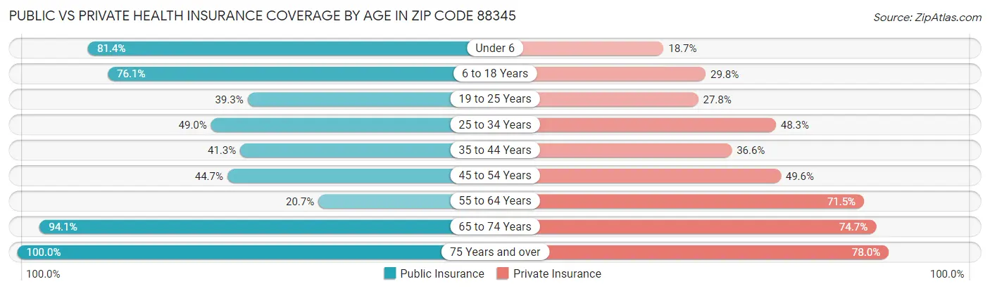 Public vs Private Health Insurance Coverage by Age in Zip Code 88345