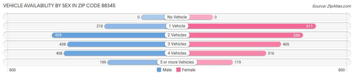 Vehicle Availability by Sex in Zip Code 88345
