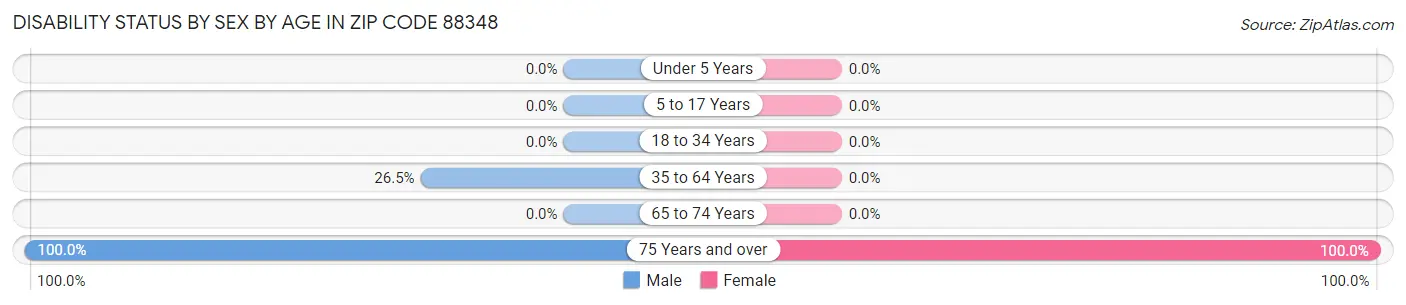 Disability Status by Sex by Age in Zip Code 88348