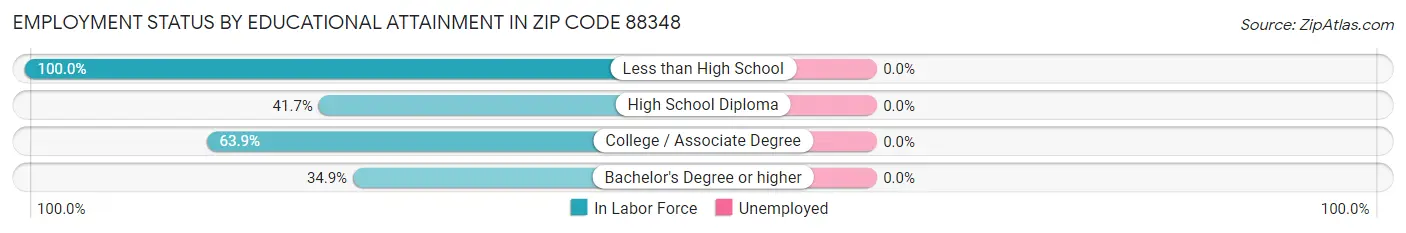 Employment Status by Educational Attainment in Zip Code 88348