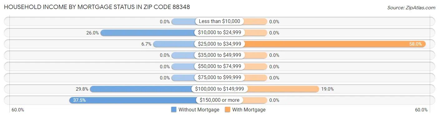 Household Income by Mortgage Status in Zip Code 88348