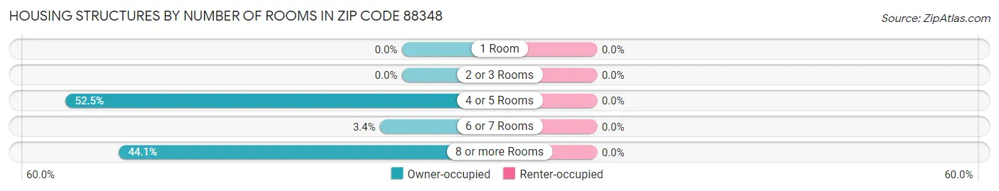 Housing Structures by Number of Rooms in Zip Code 88348