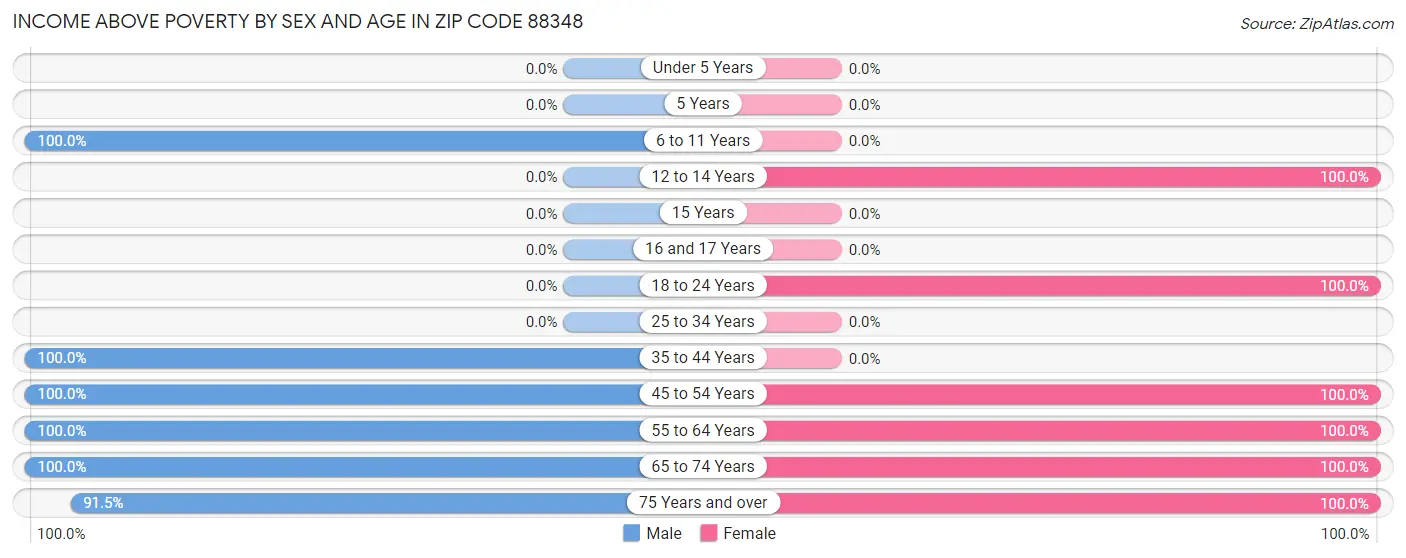 Income Above Poverty by Sex and Age in Zip Code 88348