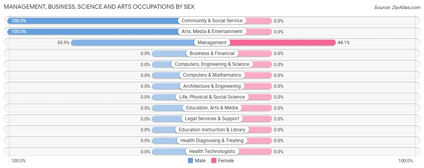 Management, Business, Science and Arts Occupations by Sex in Zip Code 88348