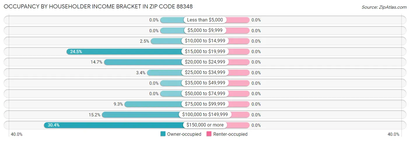 Occupancy by Householder Income Bracket in Zip Code 88348