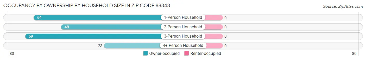 Occupancy by Ownership by Household Size in Zip Code 88348