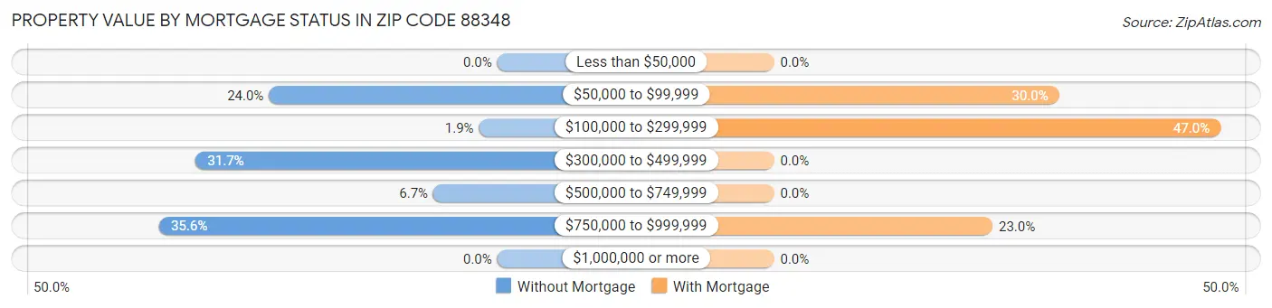 Property Value by Mortgage Status in Zip Code 88348