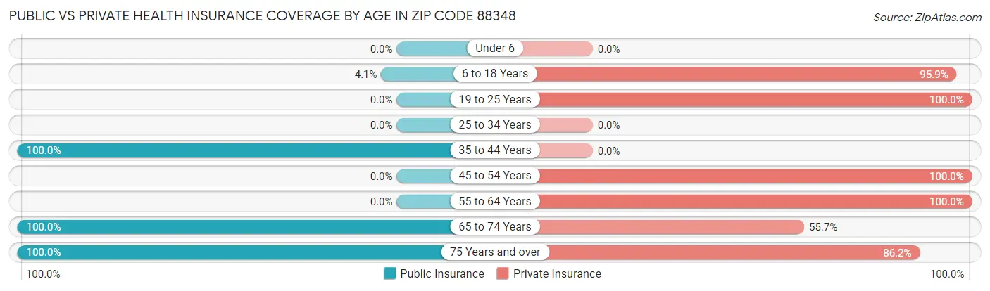 Public vs Private Health Insurance Coverage by Age in Zip Code 88348