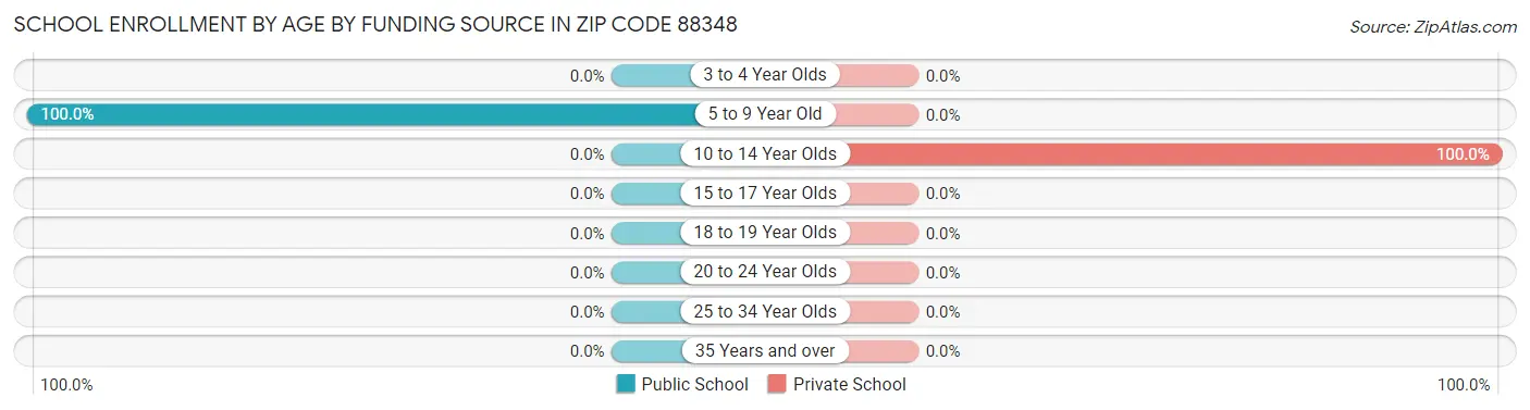 School Enrollment by Age by Funding Source in Zip Code 88348