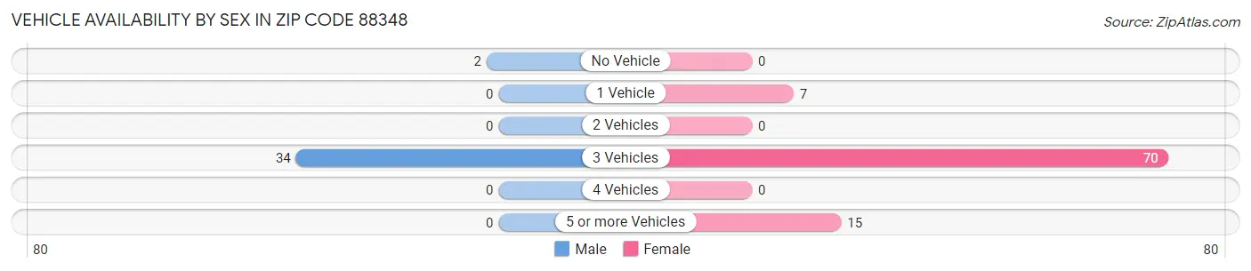Vehicle Availability by Sex in Zip Code 88348